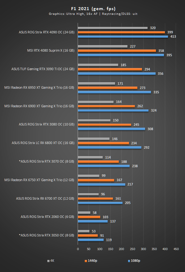 MSI GeForce RTX 4080 Suprim X Review – A 'Suprim' Design - GeekaWhat