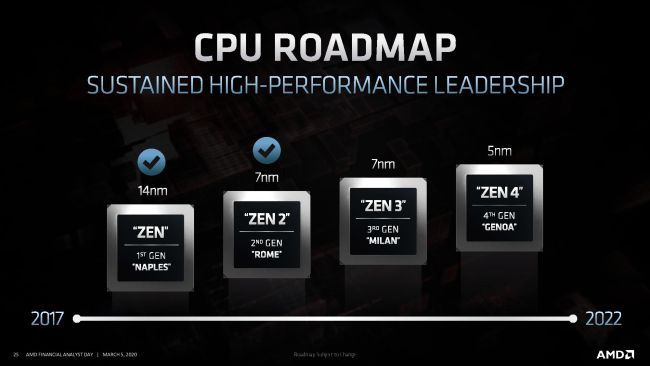 AMD CPU Roadmap 2020