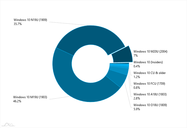 Windows 10-gebruik (wereldwijd)