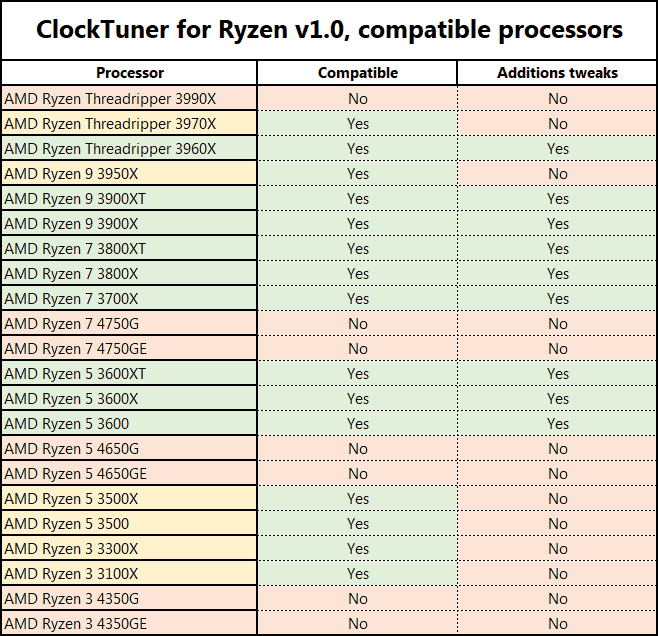 ClockTuner for Ryzen 1.0 - CPU-ondersteuning