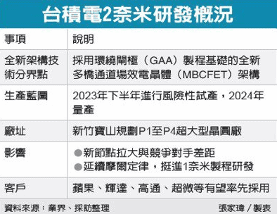 TSMC 2nm 2023