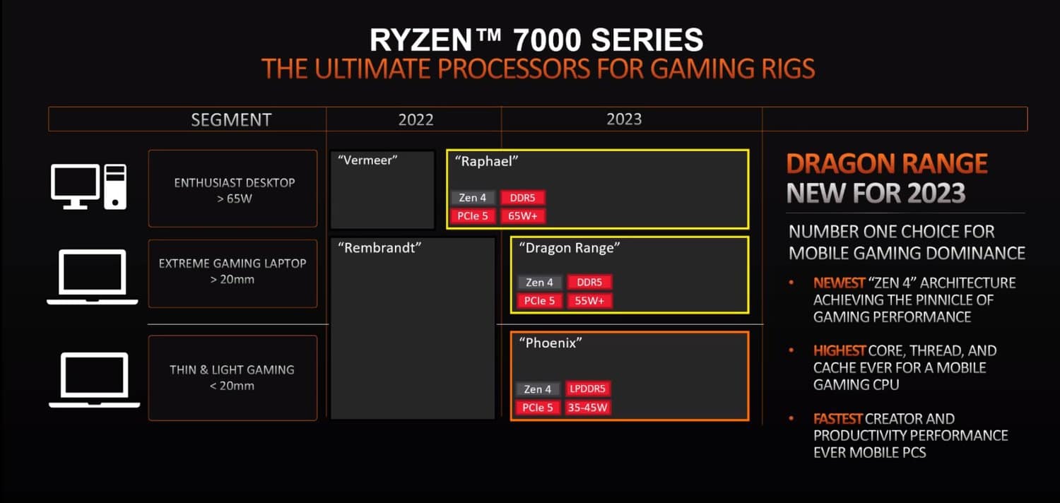 AMD Ryzen 7000 Zen 4 Raphael Roadmap