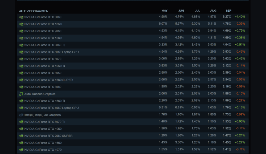 Steam Hardware Survey